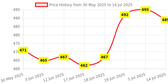 flipkart.com bovzox 3251 Anti-Slip Big Button Calculator, Transparent Handheld Calculator For Office Home BasicCalculator bovzox Price History Graph from 30 May 2025 to 14 Jul 2025