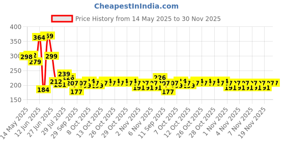 flipkart.com ampereus by ampereus 3251 Solid Wire Connector ampereus by ampereus Price History Graph from 14 May 2025 to 30 Nov 2025