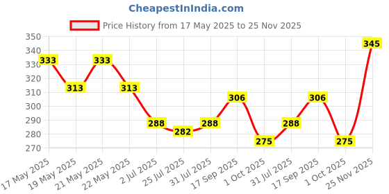 flipkart.com rotz auto 326 ROT0l345 Wheel Lock rotz auto Price History Graph from 17 May 2025 to 25 Nov 2025