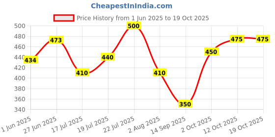 flipkart.com gt manufacturers 326523 Wooden Bongo gt manufacturers Price History Graph from 1 Jun 2025 to 18 Oct 2025