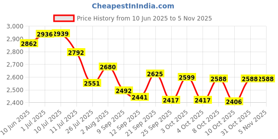 flipkart.com aj electricals 32700 Battery aj electricals Price History Graph from 10 Jun 2025 to 5 Nov 2025