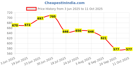 flipkart.com dhruv-pro 32700 LithiumLFP Cell 3.2V 6000mAh suitable for EV battery packsBattery dhruv-pro Price History Graph from 3 Jun 2025 to 10 Oct 2025