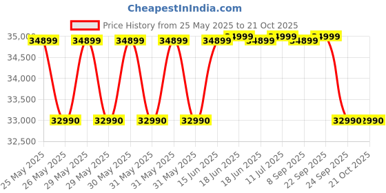 flipkart.com haier 328 L Frost Free Double Door 2 Star Convertible Refrigerator haier Price History Graph from 25 May 2025 to 21 Oct 2025
