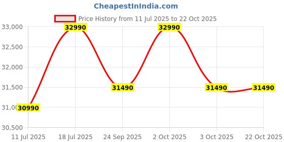 flipkart.com haier 328 L Frost Free Double Door Top Mount 3 Star Convertible Refrigeratorwith Convertible 14-in-1,1 hour Icing haier Price History Graph from 11 Jul 2025 to 21 Oct 2025