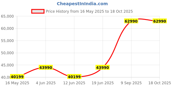 flipkart.com haier 328 L Frost Free Double Door Top Mount 3 Star Convertible Refrigeratorwith Glass DoorConvertible 14-in-1,1 hour Icing haier Price History Graph from 16 May 2025 to 17 Oct 2025