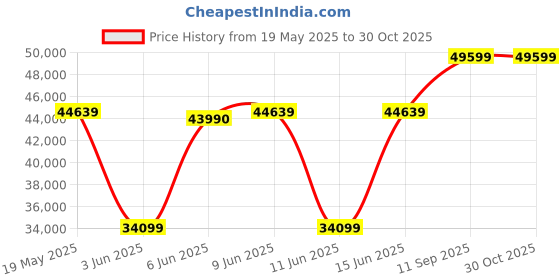flipkart.com haier 328 L Frost Free Double Door Top Mount 3 Star Convertible Refrigeratorwith Glass DoorConvertible 14-in-1,1 hour Icing haier Price History Graph from 19 May 2025 to 30 Oct 2025