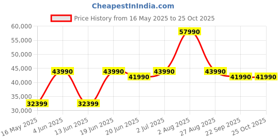 flipkart.com haier 328 L Frost Free Double Door Top Mount 3 Star Convertible Refrigeratorwith Glass DoorConvertible 14-in-1,1 hour Icing haier Price History Graph from 16 May 2025 to 24 Oct 2025