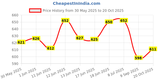 flipkart.com clate 32ft/10meter Guitar Instrument Cable 6.35mm Mono Jack Male to Male TS mono cable Single Angled TS Patch Cable clate Price History Graph from 30 May 2025 to 20 Oct 2025