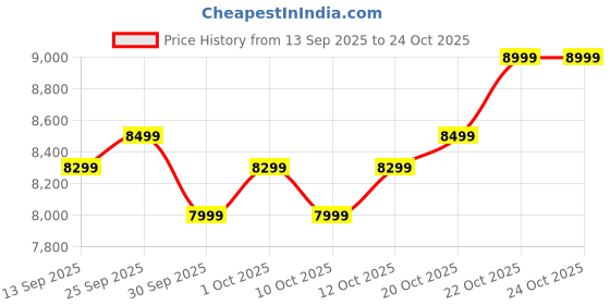flipkart.com infinix 32GH3Q 80 cm (32 inch) QLED HD Ready Smart Google TV with Netflix|YouTube|JioHotstar|SonyLIV|Prime Video|Zee5|MX Player|JioCinema|YouTube Music infinix Price History Graph from 13 Sep 2025 to 23 Oct 2025