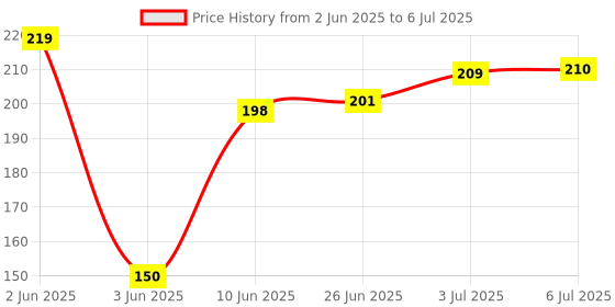 flipkart.com wd40 32GM DEGREASING SPRAY Rust Removal Solution with Trigger Spray wd40 Price History Graph from 2 Jun 2025 to 6 Jul 2025