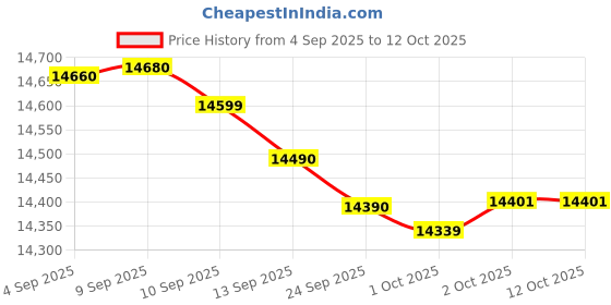 flipkart.com 32H4520 80 cm (32 inch) HD Ready LED Smart Tizen TV 2025 Edition with Pur Color, Mega Contrast, HDR, OTS Lite, Q-Symphony, Bixby, Samsung TV Plus, Knox Security, Web Browser, Apple AirPlay samsung Price History Graph from 4 Sep 2025 to 12 Oct 2025