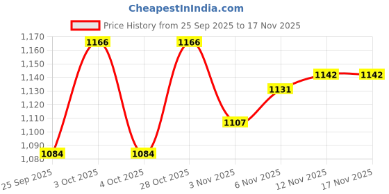 flipkart.com domini 32In Carrom With Wood Coins, Striker & Powder Carrom And Ludo & Snakes 55 cm Carrom Board domini Price History Graph from 25 Sep 2025 to 17 Nov 2025