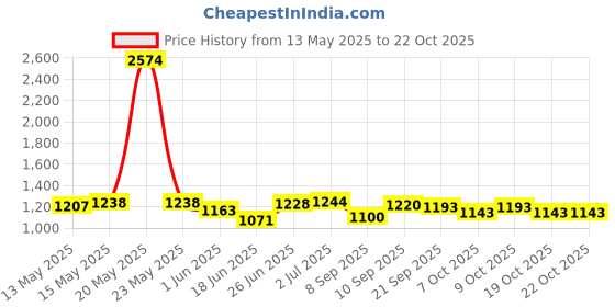 flipkart.com cf sports 32inch, carrom board for professional with wodden coins_Carrom-CD-1316 80 cm Carrom Board cf sports Price History Graph from 13 May 2025 to 22 Oct 2025