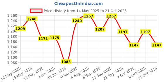 flipkart.com cf sports 32inch Carrom Board for Serious Professional Practice wi_Carrom-CD-1142 80 cm Carrom Board cf sports Price History Graph from 14 May 2025 to 21 Oct 2025