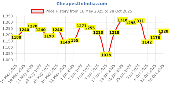 flipkart.com wwar 32inch Large Carrom Board With ludo Chess 80 cm Carrom Board wwar Price History Graph from 16 May 2025 to 28 Oct 2025