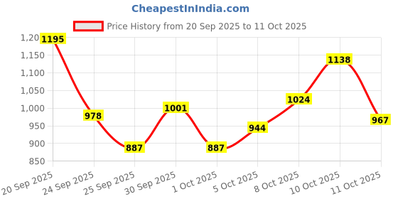flipkart.com gamers hub 32inch Large Carrom Board With ludo Chess 80 cm Carrom Board gamers hub Price History Graph from 20 Sep 2025 to 11 Oct 2025