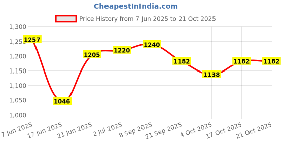 flipkart.com hackerx [32inch] Premium Quality Smooth & Shiny Glossy Large Carrom Board 81.28 cm Carrom Board hackerx Price History Graph from 7 Jun 2025 to 17 Oct 2025