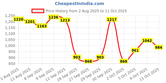 flipkart.com ymd [32inch] Premium Quality Smooth & Shiny Glossy Large Carrom Board 81.28 cm Carrom Board ymd Price History Graph from 2 Aug 2025 to 11 Oct 2025