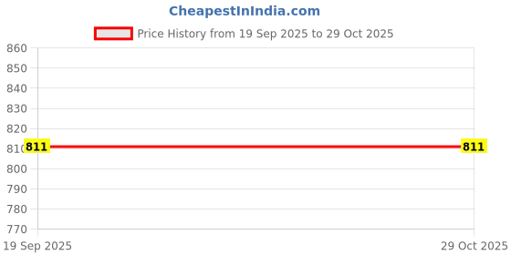 flipkart.com hackerx 32'Inch Professional Light Weight Base Bat with Fine Grip Alloy Baseball Bat For 15+ Yrs hackerx Price History Graph from 19 Sep 2025 to 29 Oct 2025