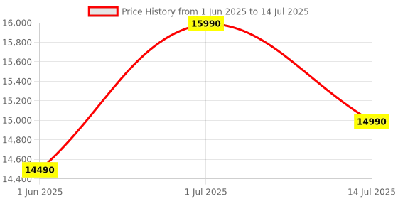 flipkart.com lg 32LQBPTA 80 cm (32 inch) HD Ready LED Smart WebOS TV with Alpha5 Gen5 AI Processor, ThinQ AI, AI Sound, AI Acoustic Tuning, 60 Hz Refresh Rate, HDR10, Game Optimizer, Magic Remote Control Ready? lg Price History Graph from 1 Jun 2025 to 14 Jul 2025