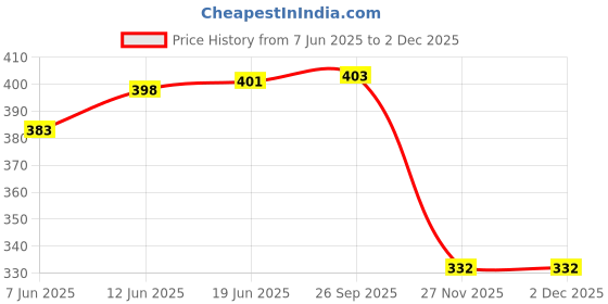 flipkart.com uptodateprouducts 32mm HSS Hole Saw Cutter Drill Bits for Pistol / Bench / Magnetic / Air Gun Drills HSS Hole Saw 32mm uptodateprouducts Price History Graph from 7 Jun 2025 to 1 Dec 2025