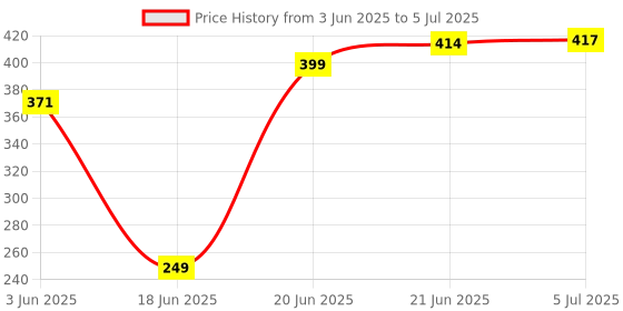 flipkart.com shilpo 3.2mm Round 50 Meter Nylon Grass Trimming Cord for Corded & Cordless Grass Trimmer shilpo Price History Graph from 3 Jun 2025 to 5 Jul 2025