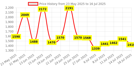 flipkart.com ziodic 32Pcs Heavy 1/2" inch Combinational Ratchet Socket Wrench Spannar Tool Goti Set Socket Set ziodic Price History Graph from 23 May 2025 to 16 Jul 2025