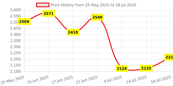 flipkart.com digital craft 32pcs/set Professional Wrench Socket Set Hardware Car Boat Motorcycle Repairing Tools Kit Multitool Hand Tools Car-Styling with Plastic Toolbox Storage Case Socket Set digital craft Price History Graph from 25 May 2025 to 14 Jul 2025