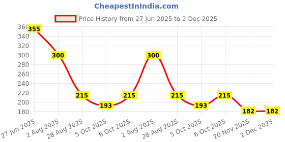 flipkart.com adhira toys 32Plastic Construction Realis/tic Engineer Vehicle Pushdozer Excavator55 adhira toys Price History Graph from 27 Jun 2025 to 1 Dec 2025