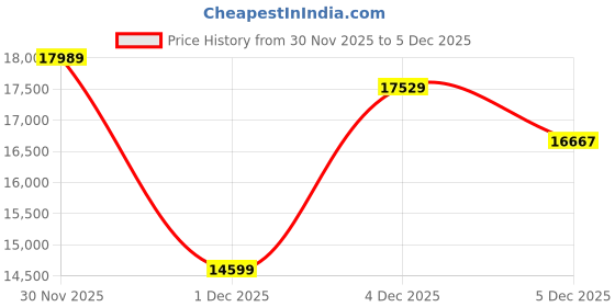 flipkart.com bpl 32QF7540 80 cm (32 inch) QLED Ultra HD (4K) Smart WebOS TV bpl Price History Graph from 30 Nov 2025 to 5 Dec 2025
