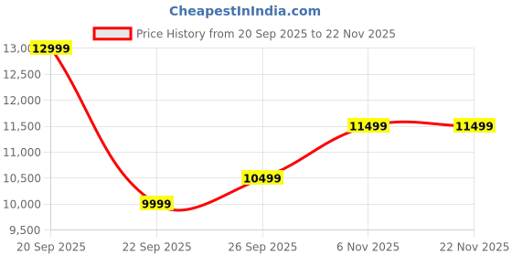 flipkart.com toshiba 32V35RP 80 cm (32 inch) HD Ready LED Smart VIDAA TV 2025 Edition toshiba Price History Graph from 20 Sep 2025 to 22 Nov 2025