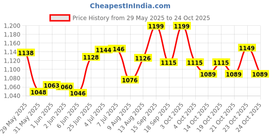 flipkart.com dtd 32"x 32" inch Carrom Board with 20 Crystal Coins, Striker & 10gm 81 cm Carrom Board dtd Price History Graph from 29 May 2025 to 24 Oct 2025