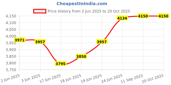 flipkart.com messina (32"x18"x10") HANDMADE KITCHEN DOUBLE BOWL MATT FINISH SILVER Vessel Sink messina Price History Graph from 2 Jun 2025 to 20 Oct 2025