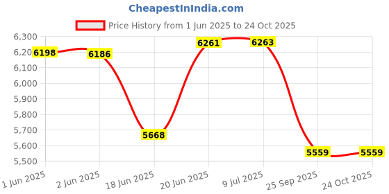 flipkart.com fossa 32x18x10 Inch Double Bowl Premium Handmade Kitchen Sink Matte Finish FS-022 Vessel Sink fossa Price History Graph from 1 Jun 2025 to 24 Oct 2025