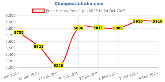 flipkart.com fossa 32x18x10 Inch Double Bowl With Tap Hole Premium Handmade Kitchen Sink FS-23501 Vessel Sink fossa Price History Graph from 1 Jun 2025 to 23 Oct 2025