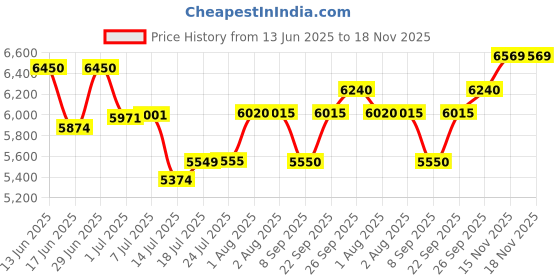 flipkart.com fossa 32"x18"x10" Inch Double Bowl With Tap Hole Premium Handmade Kitchen Sink FTS-23502Black Vessel Sink fossa Price History Graph from 13 Jun 2025 to 18 Nov 2025