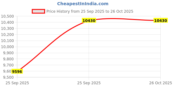 flipkart.com fossa 32x18x10 Inch Double Bowl With Tap Hole SS-304 Grade Handmade Kitchen Sink FS-23502A Black Vessel Sink fossa Price History Graph from 25 Sep 2025 to 24 Oct 2025