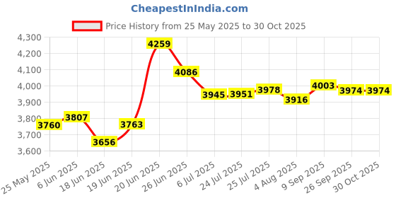 flipkart.com chirag 32x18x10 Kitchen Sink 32 Inches Tap Hole Double Bowl SS304 Stainless Steel Sink CKS3218DBWH | Double Bowl | Nano Coating | Premium Finish | Superior Quality | Vessel Sink chirag Price History Graph from 25 May 2025 to 30 Oct 2025
