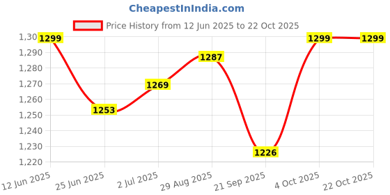 flipkart.com dtd 32x32inch large for all age group with wooden coins 81.28 cm Carrom Board dtd Price History Graph from 12 Jun 2025 to 21 Oct 2025