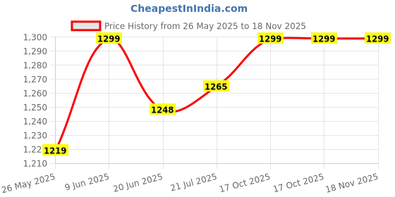 flipkart.com dtd 32x32inch premium large for all age group with wooden coins 81.28 cm Carrom Board dtd Price History Graph from 26 May 2025 to 18 Nov 2025