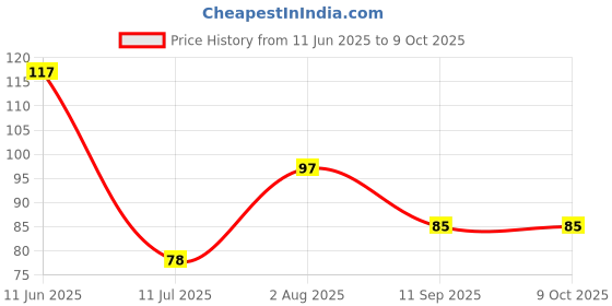 flipkart.com vroo (33 Each x 7=231 Nakli Note) Playing Indian Currency Notes for Fun Paper note Gag Toy vroo Price History Graph from 11 Jun 2025 to 9 Oct 2025