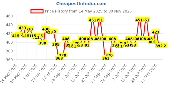 flipkart.com 33 foot 10m rope light waterproof high brightness for indoor/outdoor use 1200 LEDs 10 m Yellow Steady Strip Rice Lights 33 foot 10m rope light waterproof high brightness for indoor/outdoor use Price History Graph from 14 May 2025 to 30 Nov 2025