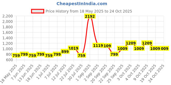 flipkart.com lavie sport 33 L Gym Duffel Bag - Olympic Gym Bag - Black lavie sport Price History Graph from 18 May 2025 to 23 Oct 2025