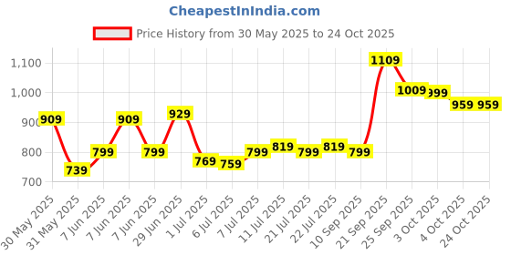 flipkart.com lavie sport 33 L Gym Duffel Bag - Olympic Gym Bag - Blue lavie sport Price History Graph from 30 May 2025 to 23 Oct 2025