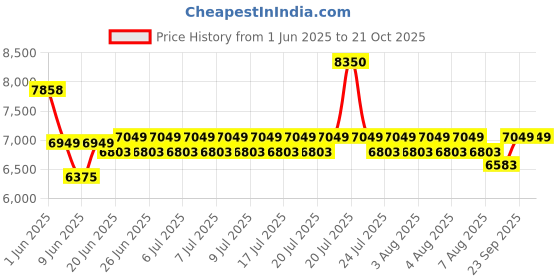 flipkart.com v-guard 33 L Room/Personal Air Cooler v-guard Price History Graph from 1 Jun 2025 to 20 Oct 2025