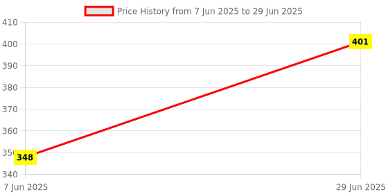 flipkart.com kodomo 33 Ladder Puzzle kodomo Price History Graph from 7 Jun 2025 to 29 Jun 2025