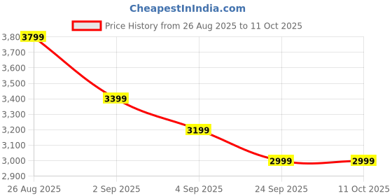 flipkart.com marq by flipkart 33-Litre with 4 Skewers and Inbuilt light Oven Toaster Grill (OTG) marq by flipkart Price History Graph from 26 Aug 2025 to 11 Oct 2025
