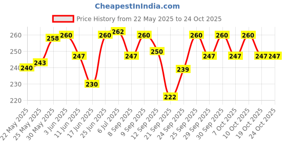 flipkart.com tanishka export 33 Premium Unbleached Slow Burning Rolling Paper Unruled Small 45 gsm Carbon Paper tanishka export Price History Graph from 22 May 2025 to 24 Oct 2025
