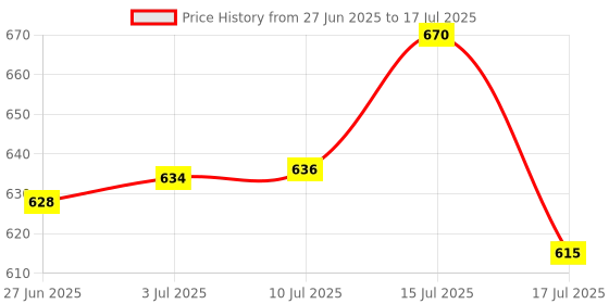 flipkart.com nkl 33 Rechargeable Lithium-Ion 18650 Cell Emergency Light Torch PowerBank Battery nkl Price History Graph from 27 Jun 2025 to 17 Jul 2025