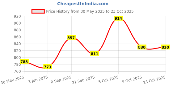 flipkart.com eco shopee 3+3 Shelves Portable 7800-3 PP Collapsible Wardrobe eco shopee Price History Graph from 30 May 2025 to 23 Oct 2025